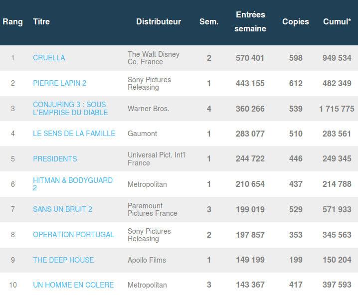 Box-office français du 6 juillet : Cruella tient tête à la concurrence