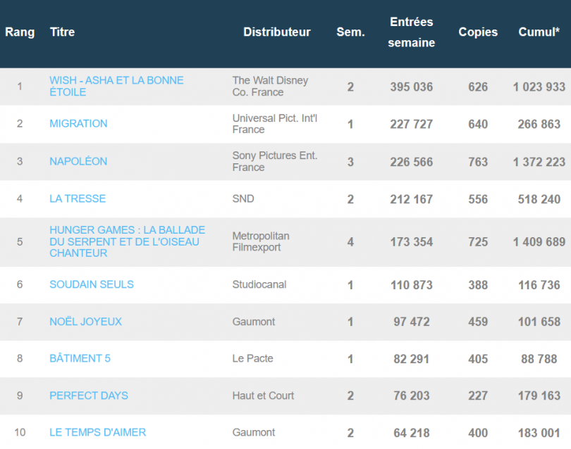 Box-office français : Wish tout juste millionnaire, Napoléon dans le top 10 de Ridley Scott